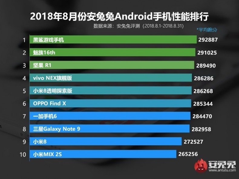 AnTuTu Güncellenen En İyi 10 Android Telefon Listesini Yayınladı