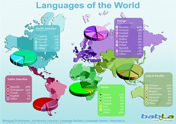 Kıtalara göre dillerin konuşulma oranları