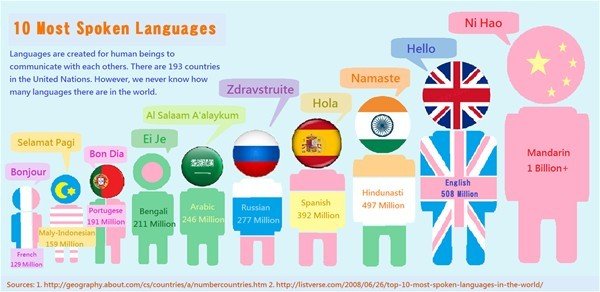 Dünya üzerinde en çok konuşulan 10 dil.