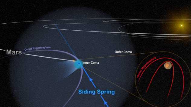 Comet’in, Mars’ın Yörüngesinden Geçişi